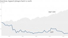 United states Apparel stock chart