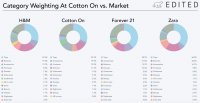 Cotton On data