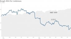 Lululemon stock chart